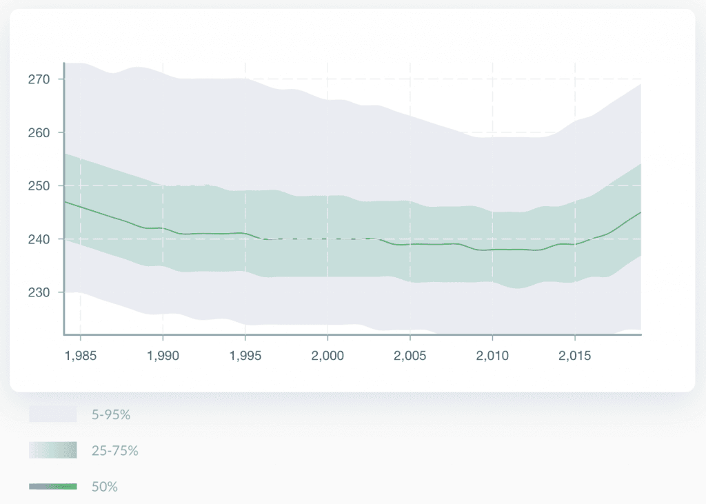 Graph of biomass stock of monitored project